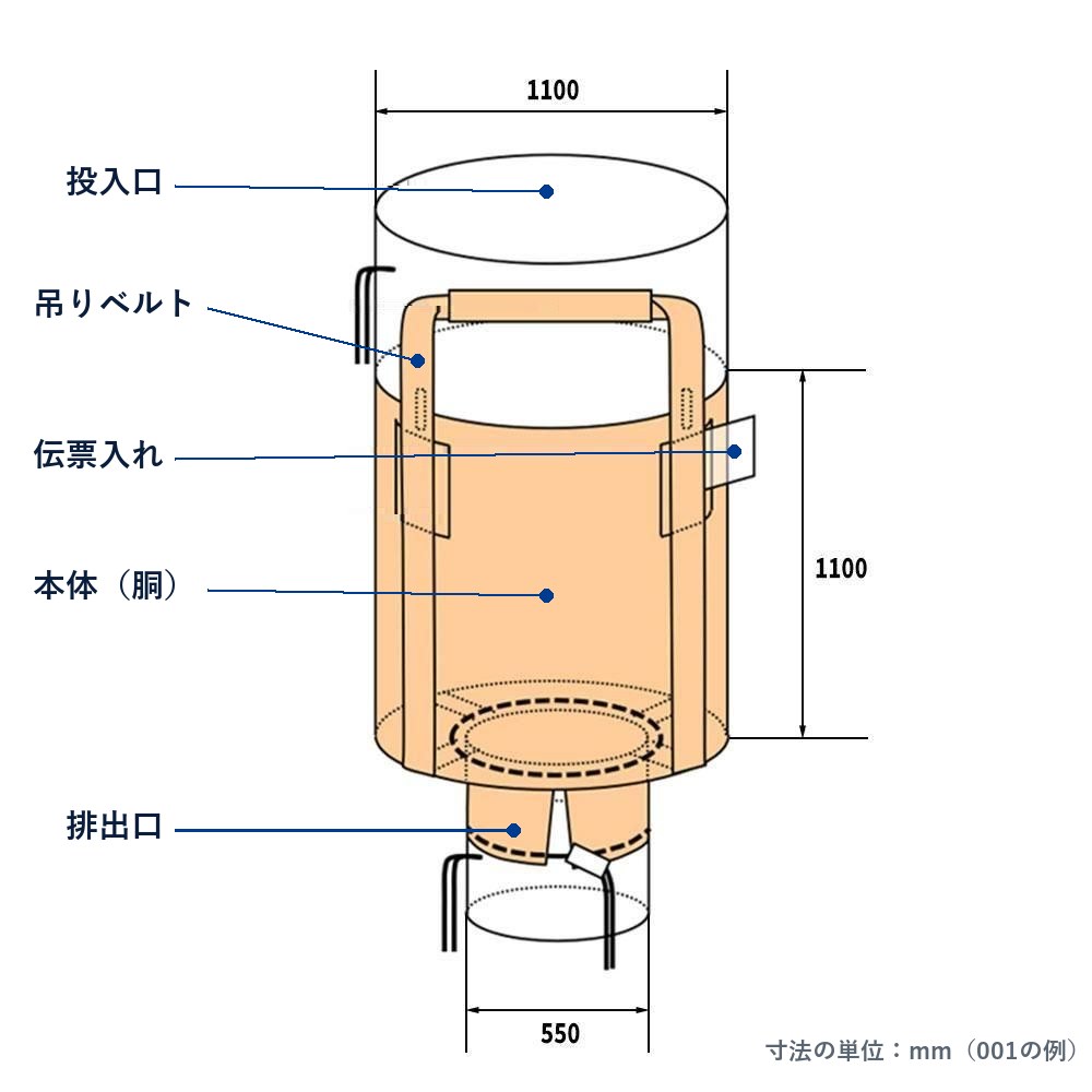 フレコンバッグ（001・丸型1000L）の図面。上から投入口、吊りベルト、伝票入れ、本体（胴）、排出口。本体は直径1100mm・高さ1100mm、排出口は直径550mm